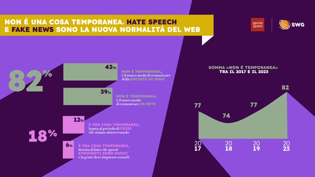 Fake news e hate speech sono la nuova normalità per 8 italiani su 10