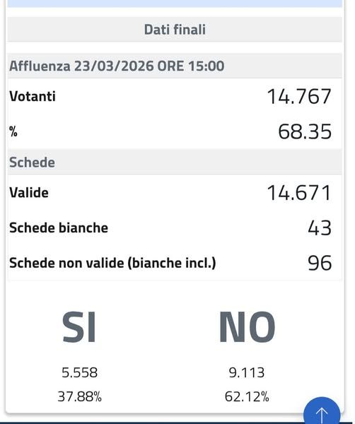 Referendum 2026, i risultati a Poggibonsi: vince il NO con il 62%. Affluenza sfiora il 70%