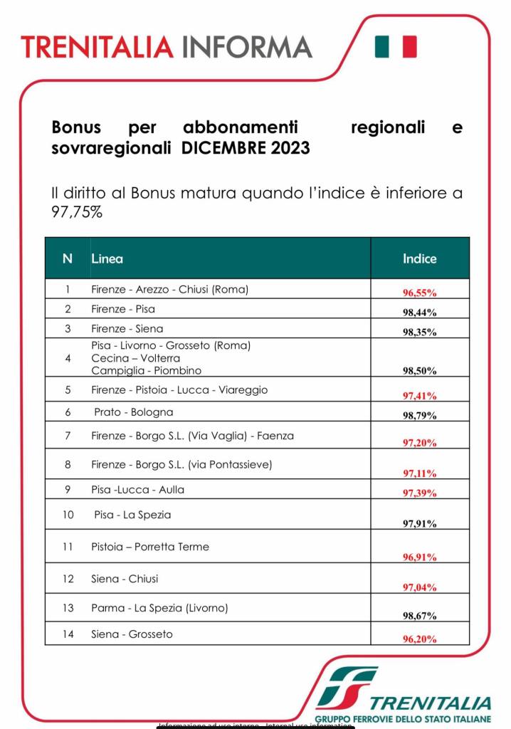 Treni regionali un vero disastro: 8 linee su 14 sotto l'indice minimo