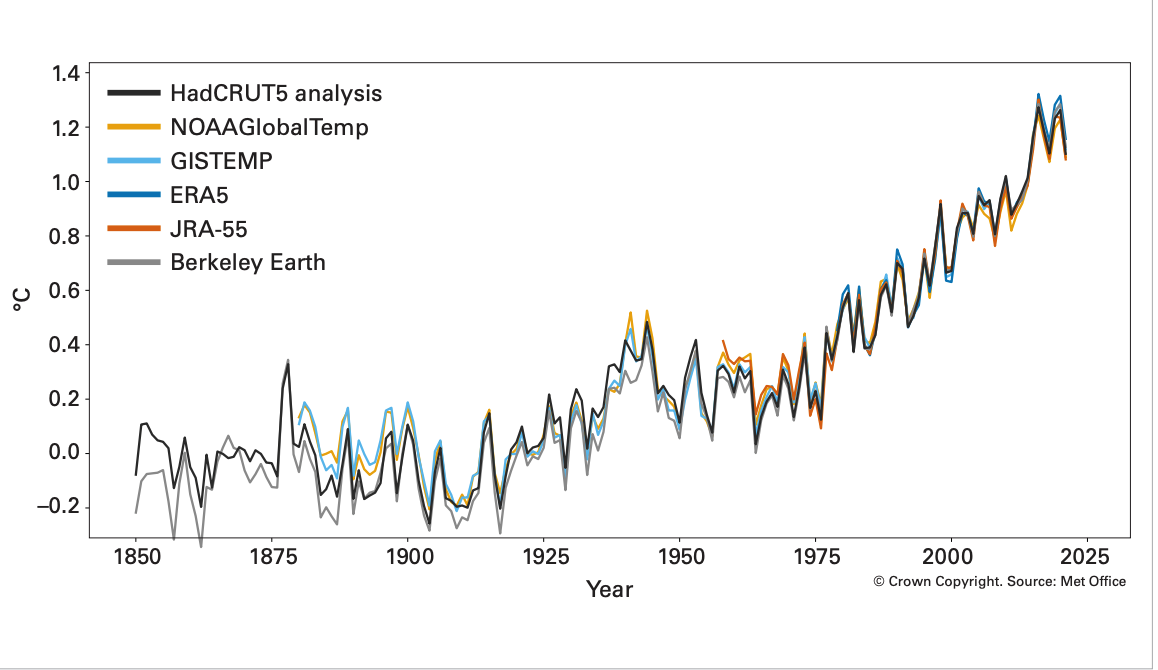 Wmo: “Ultimi 7 anni i più caldi di sempre, nuovo record per 4 indicatori del cambiamento climatico”