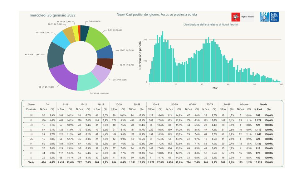 Nuovi casi: 1 su 3 è a scuola. Crescono i ricoveri e i decessi. La mappa del contagio per Comuni