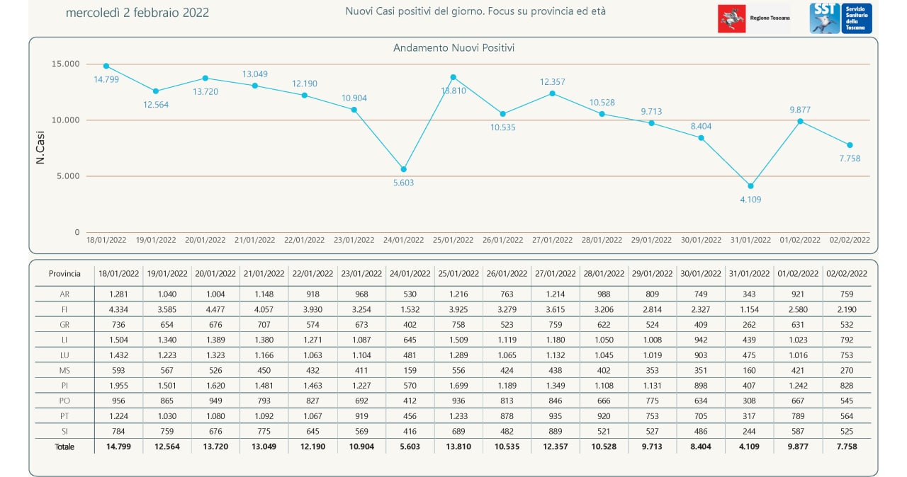 Stabile sotto 10mila la curva dei nuovi casi. Calo dei ricoveri. L'andamento Comune per Comune