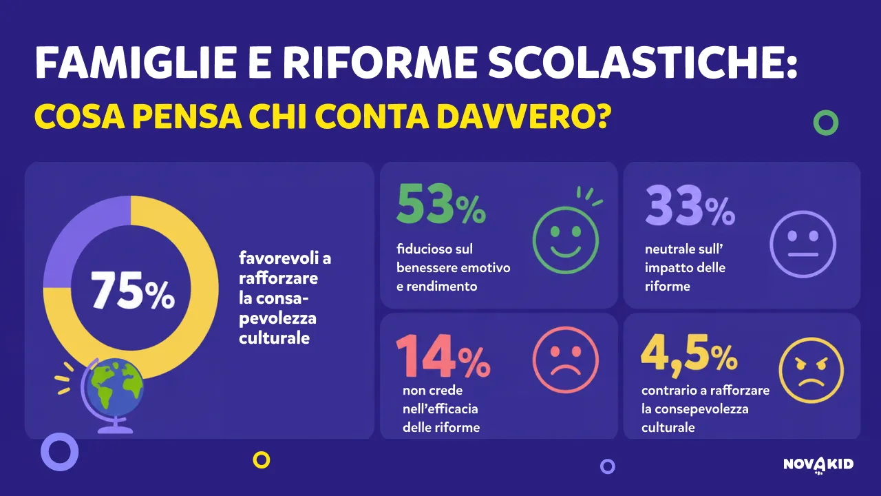 Scuola e consapevolezza culturale: per il 75% dei genitori italiani va oltre il rendimento