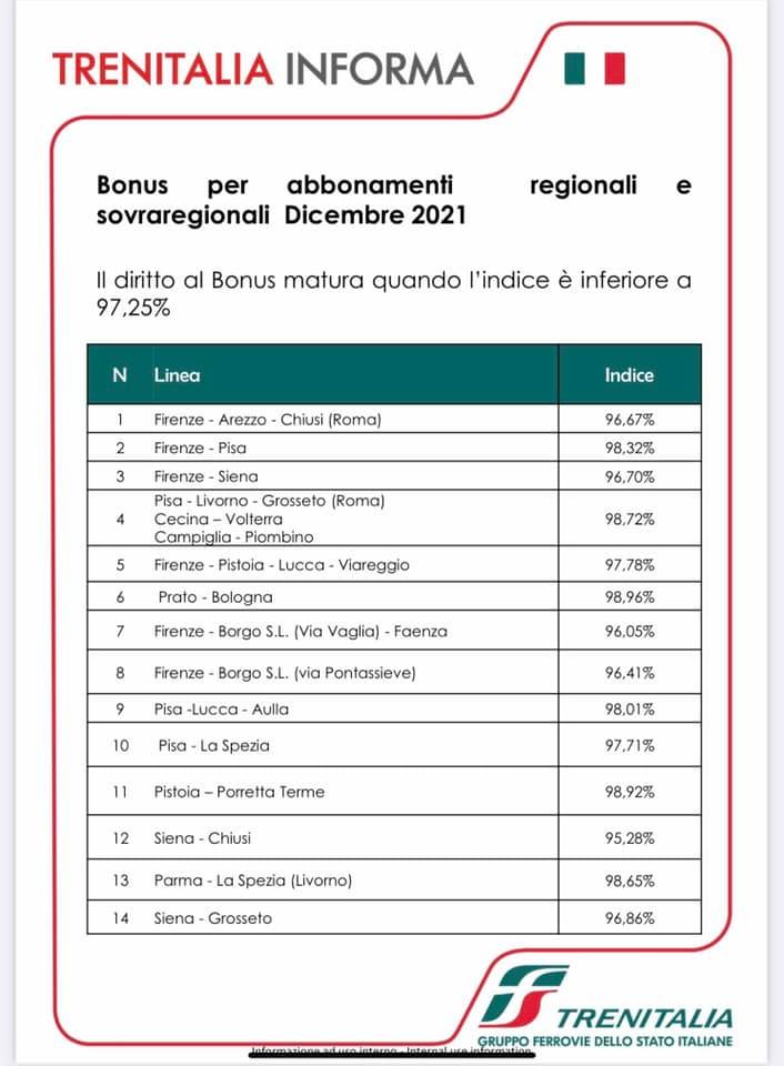 Affidabilità dei treni: ecco come ottenere i bonus di indennizzo da Trenitalia