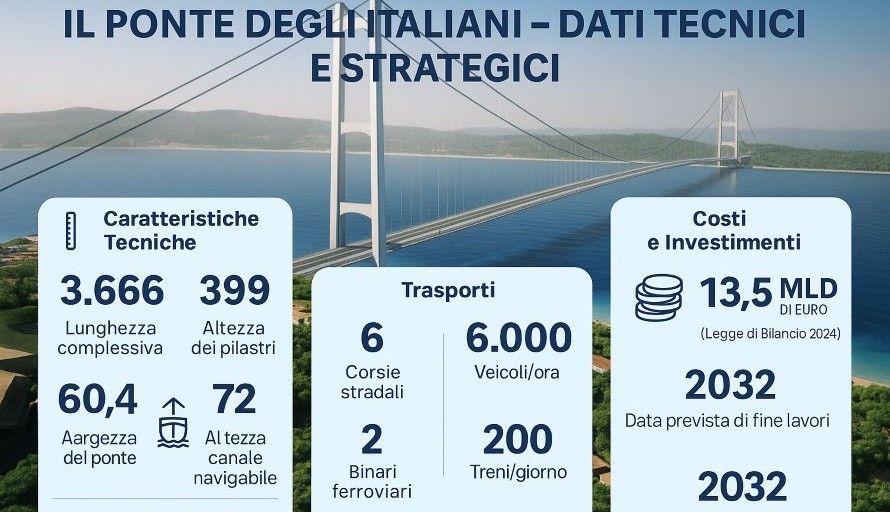 Costi e tempi del ponte di Messina. Infografica