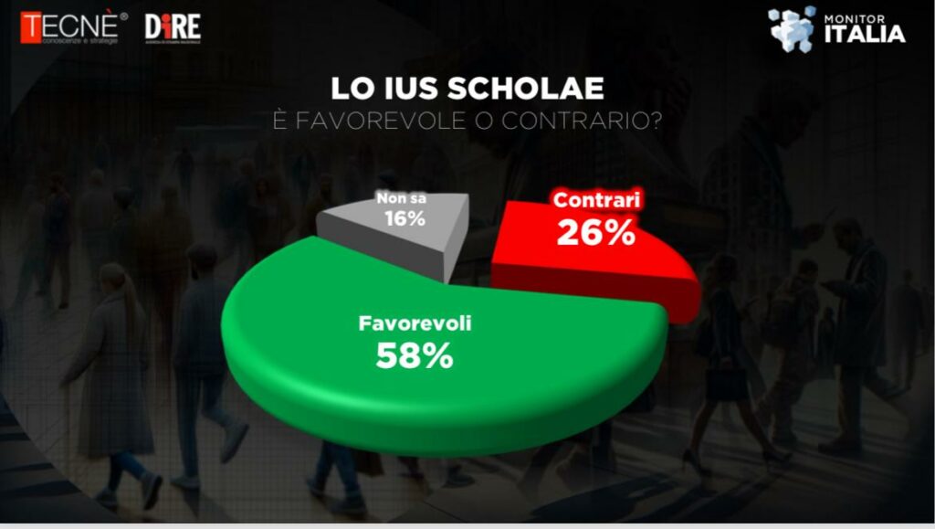 Il 58% degli italiani è favorevole allo Ius Scholae. Fratelli d’Italia primo partito con oltre il 29%