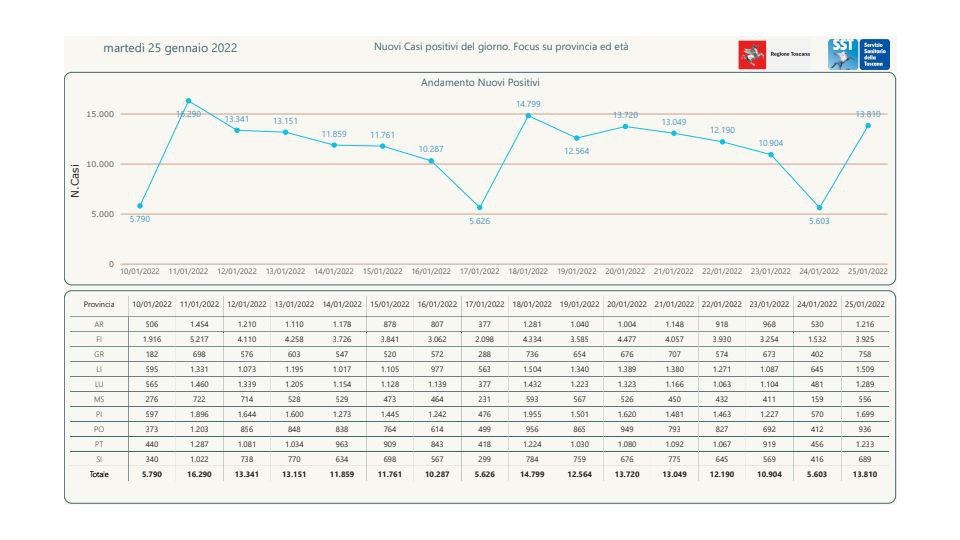 Sale il numero dei nuovi casi nelle scuole, ma la curva dei contagi è stabile. La situazione nei Comuni