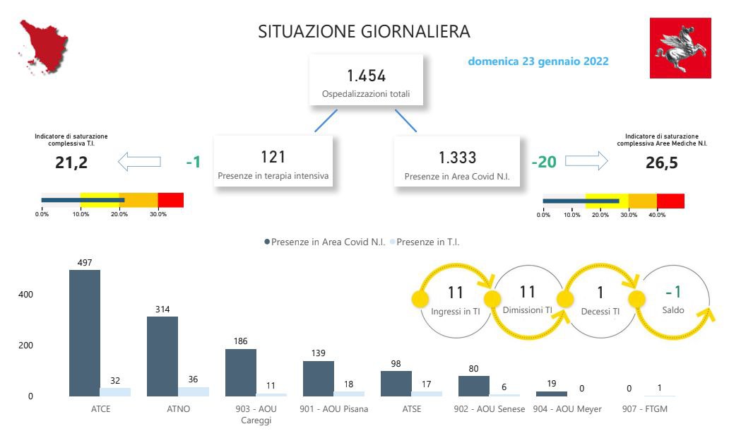Continua la discesa dei nuovi casi, ma continuano i contagi a scuola. Calano i ricoveri. La situazione Comune per Comune