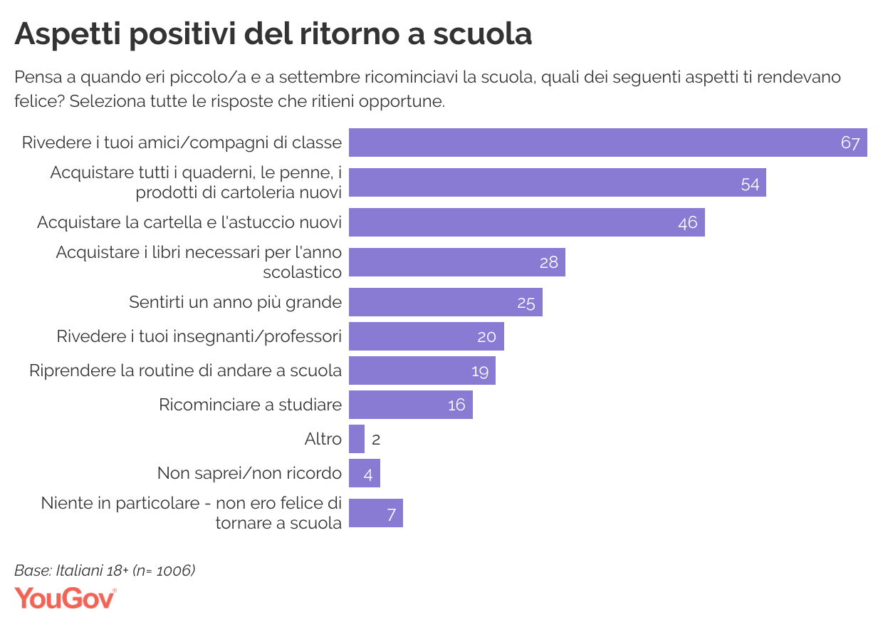 Essere felici del ritorno a scuola: per uno studente su 2 rivedere i compagni