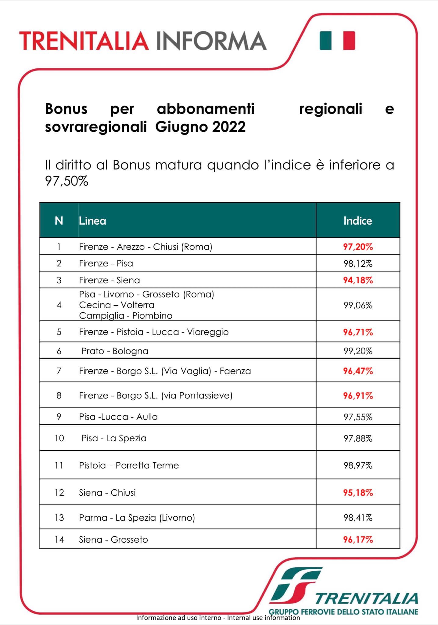 Disastro ferrovie della Toscana: a giugno la metà delle tratte, 7 su 14, ha diritto al bonus
