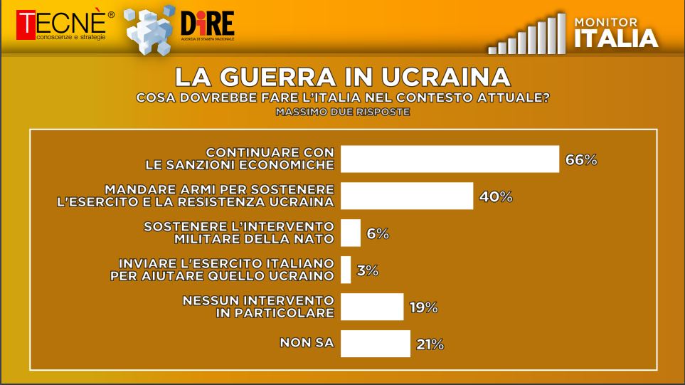 Solo il 40% degli italiani è d’accordo con l’invio di armi in Ucraina