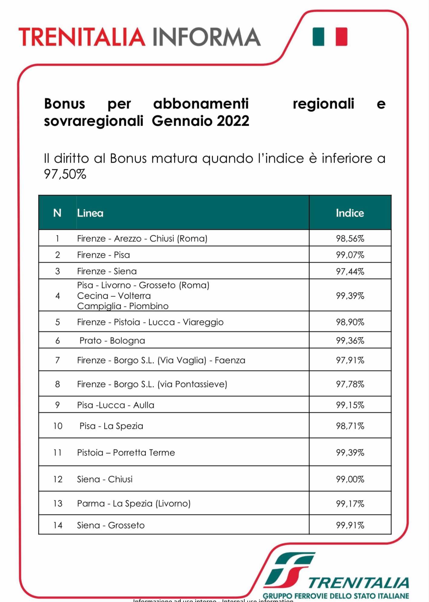 Linea Firenze Siena la peggiore della Toscana per affidabilità: a gennaio l'unica cui spetta il bonus