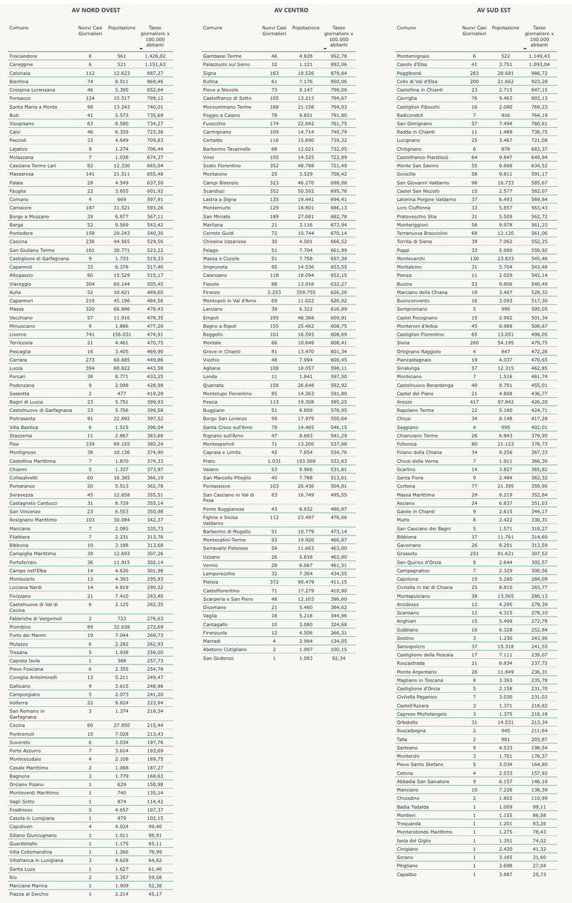 Nuovi casi alle stelle, Casole, Gambassi, Poggibonsi e Colle con il tasso tra i più alti della Toscana. Crescono la percentuale di contagio e i ricoveri