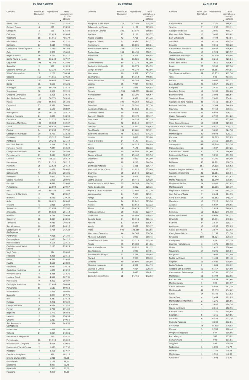 Scendono nuovi casi e percentuale di positivi, ma preoccupano i ricoveri. Terapie intensive da zona arancione