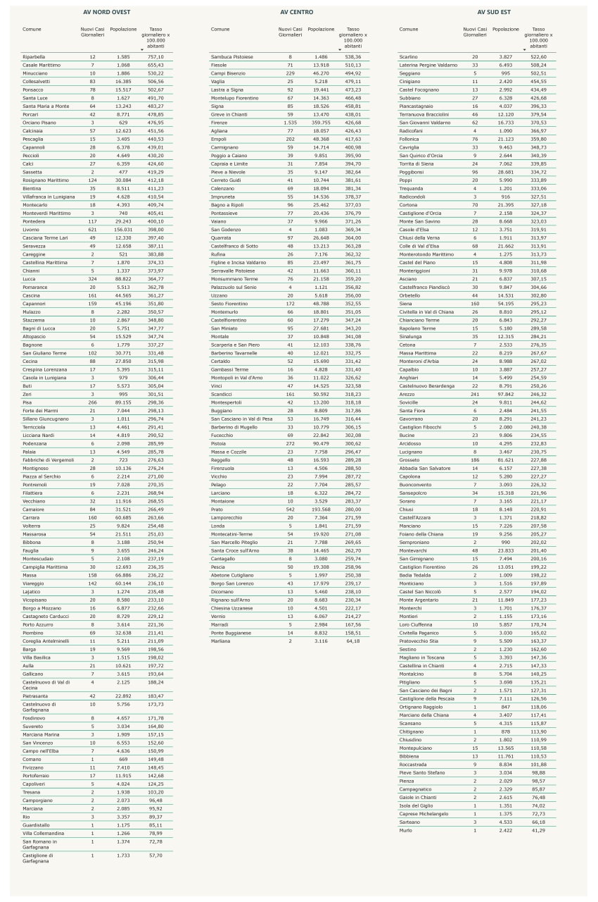 Nuovi casi in crescita stazionaria, ma crescono i ricoveri. Aumentano i guariti. La situazione Comune per Comune