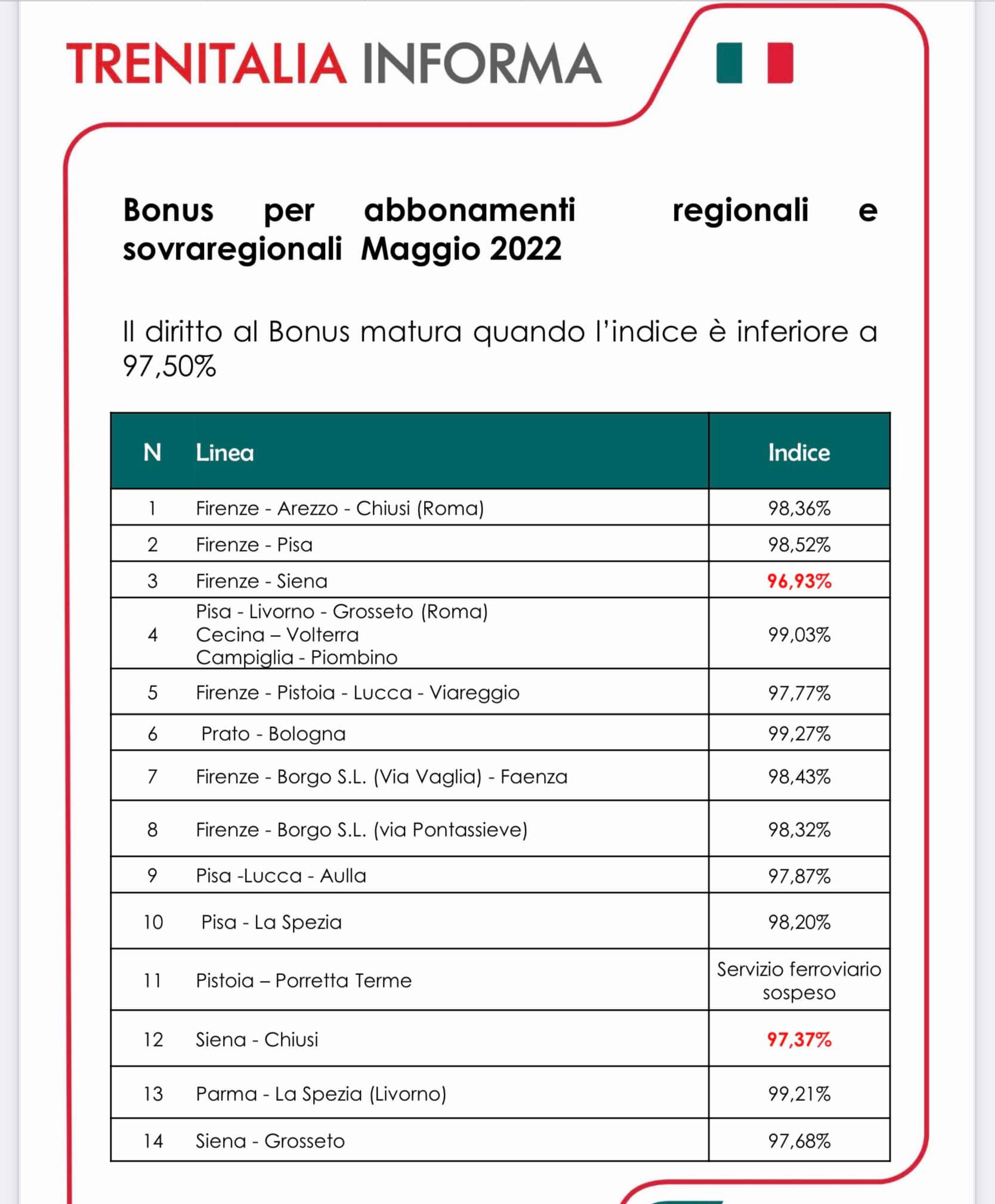 Treni per Siena ancora i peggiori della Toscana: bonus per i pendolari